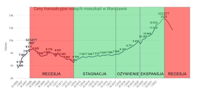 Kiedy spadną ceny mieszkań? Oczekiwania i prognozy na rynku nieruchomości Kiedy spadną ceny mieszkań? Oczekiwania i prognozy na rynku nieruchomości